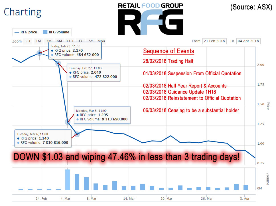 ASX-RFG-Share-Freefall-Feb-2018 What Happened?