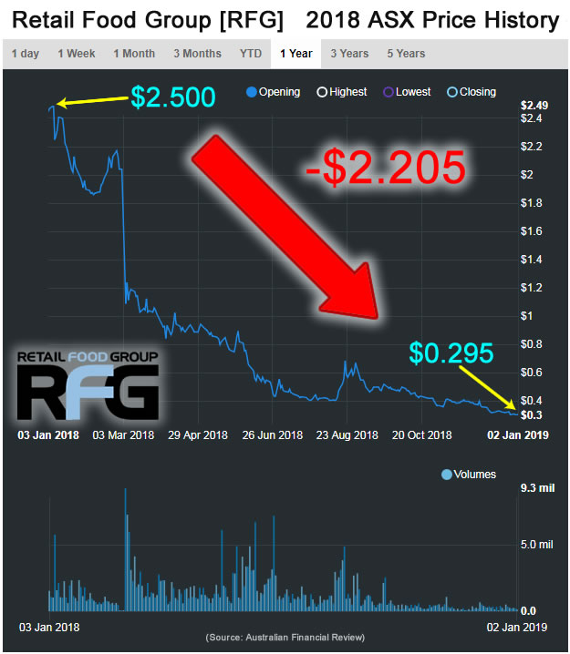 RFG2018SharePrice What Happened?